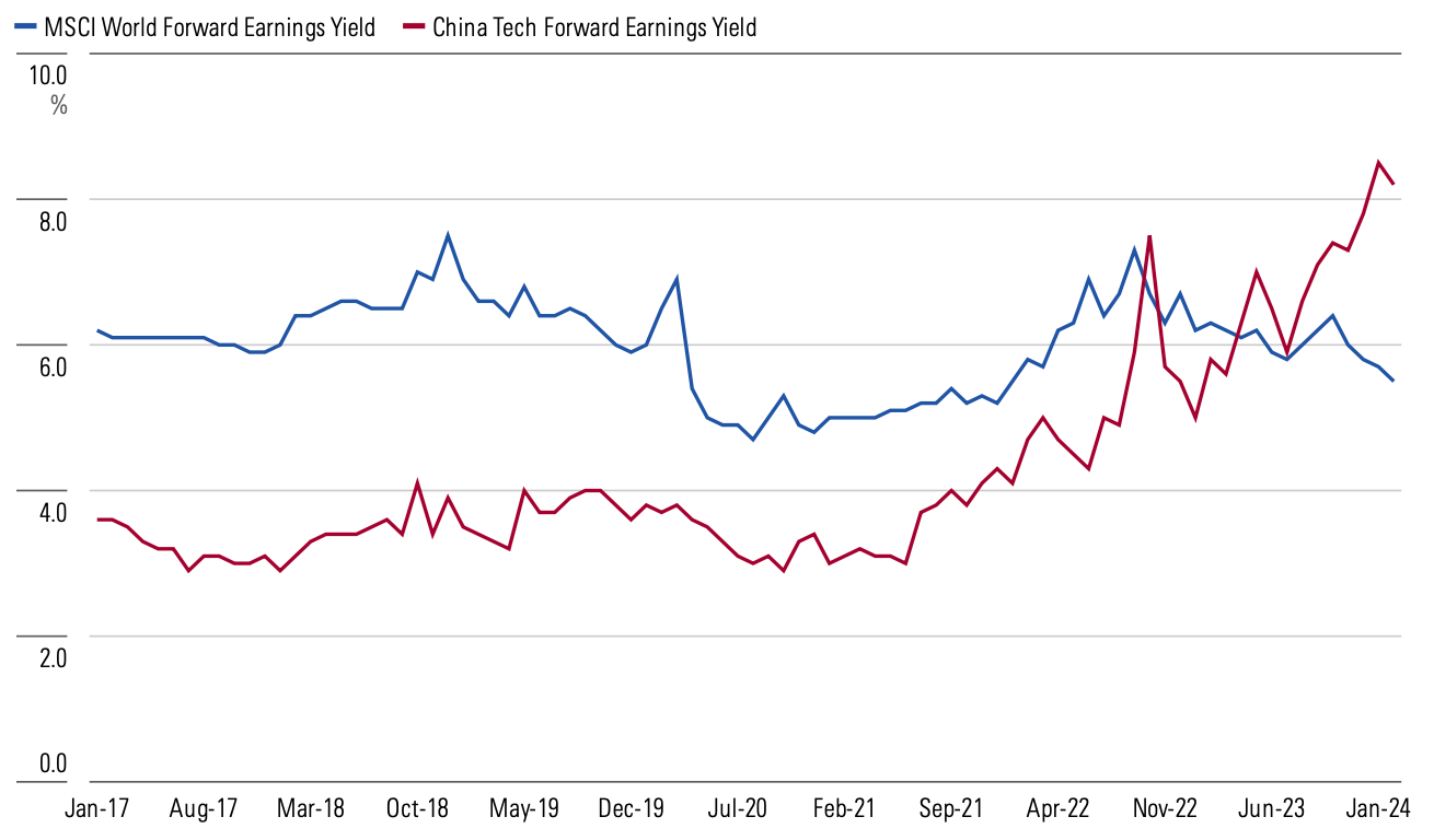 Line graph showing forward earnings yield for China Tech and World Equities from January 2017 to February 2024.