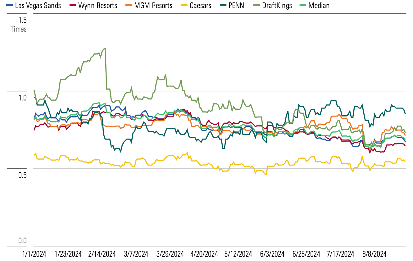 Line graph comparing stock valuations for Las Vegas Sands, Wynn Resorts, MGM Resorts, Caesars, PENN, DraftKings, and the median from January 2024 to August 2024.