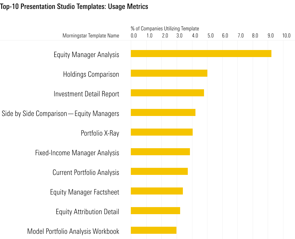 Chart showing the top 10 most-used templates in Presentation Studio. Over 9% of Morningstar Direct clients use the Equity Manager Comparison template.