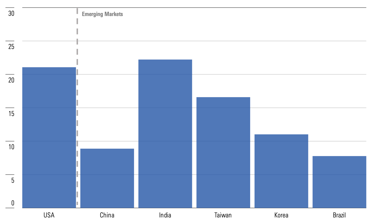 Bar graph showing P/E multiples for largest emerging-markets countries including the US, China, India, Taiwan, Korea, and Brazil.