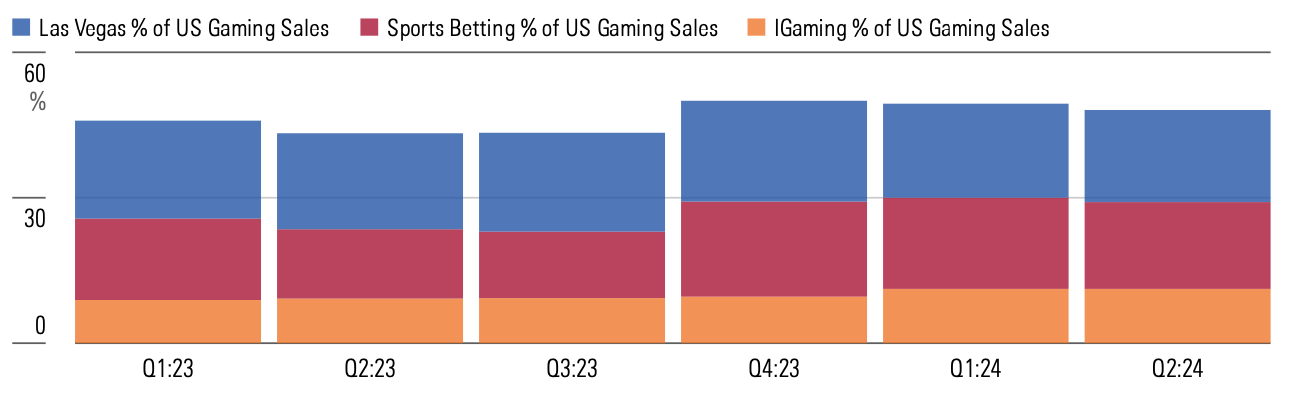 Bar graph comparing percent of US gaming sales for Las Vegas, sports betting, and i-gaming from Q1 2023 to Q2 2024.