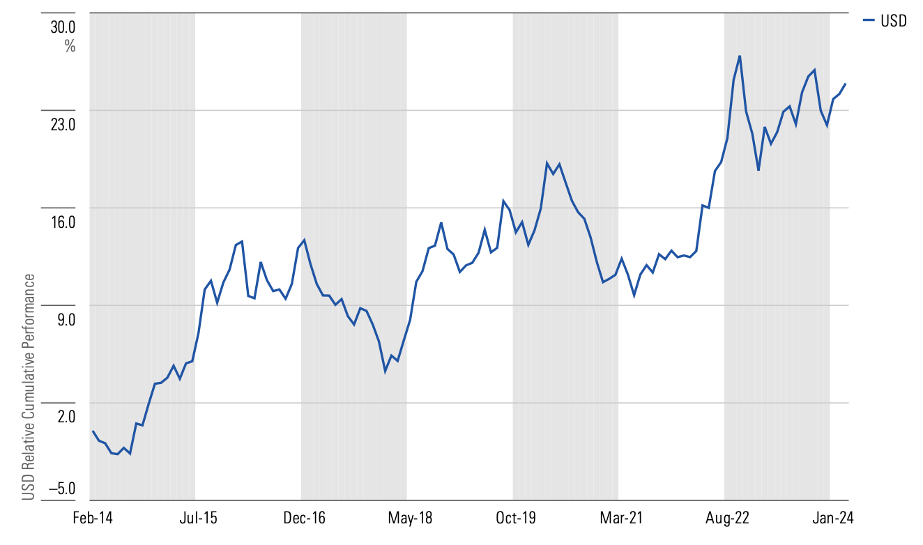 Line graph showing the cumulative performance of the US dollar versus emerging-markets currencies from February 2014 to February 2024.