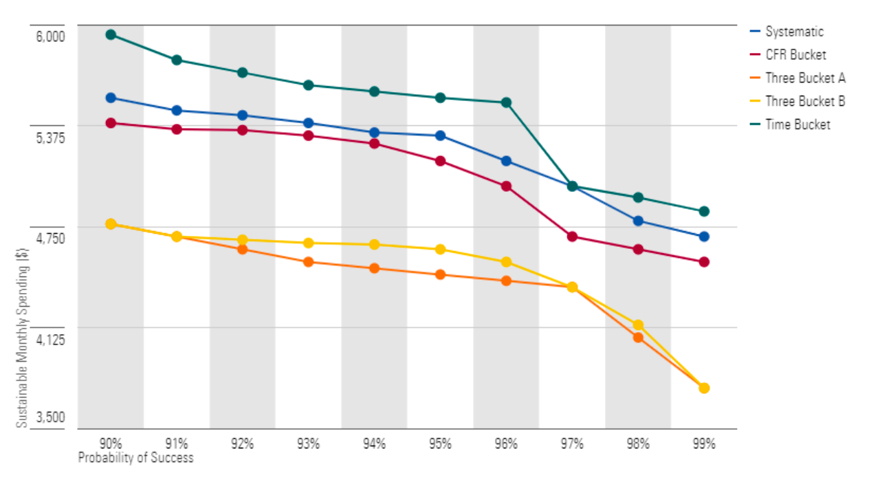 Viable spending by systematic withdrawal, CFR bucket, three bucket A, three bucket B, and time bucket strategy.